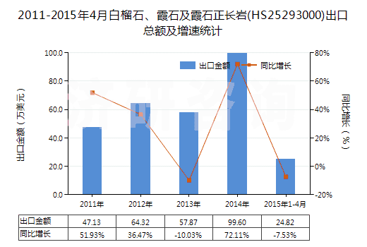 2011-2015年4月白榴石、霞石及霞石正長巖(HS25293000)出口總額及增速統(tǒng)計